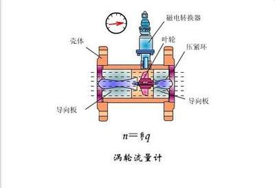 涡轮流量计的测量范围及其在仪表壳体中的应用